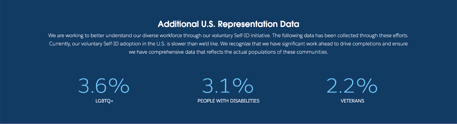 We are working to better understand our diverse workforce through our voluntary Self-ID initiative. The following data has been collected through these efforts. Currently, our voluntary Self-ID adoption in the U.S. is slower than we’d like. We recognize that we have significant work ahead to drive completions and ensure we have comprehensive data that reflects the actual populations of these communities. 
3.6% LGBTQ+, 3.1% People with Disabilities, 2.2% Veterans