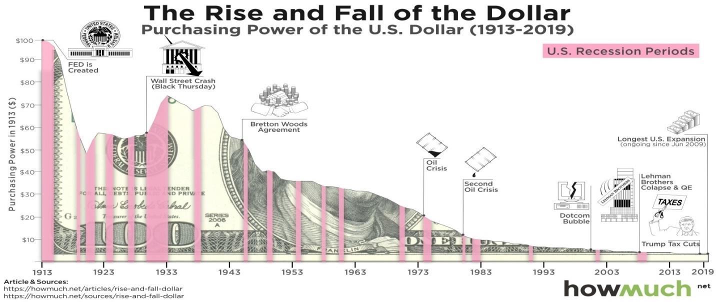 the Purchasing Power of the Dollar