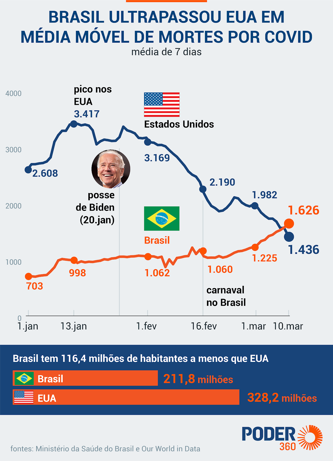 Por que o CPM nos Estados Unidos é mais alto que no Brasil?