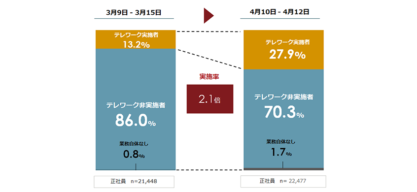 新型コロナウイルス対策によるテレワークへの影響に関する緊急調査