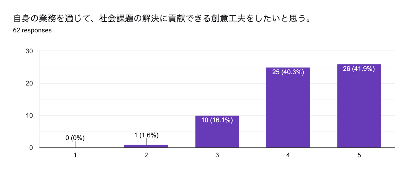 Forms response chart. Question title: 自身の業務を通じて、社会課題の解決に貢献できる創意工夫をしたいと思う。. Number of responses: 62 responses.