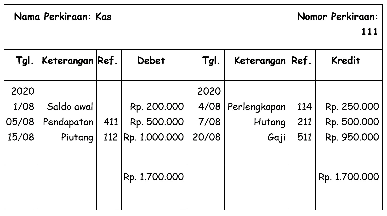 buku besar buku besar adalah buku besar akuntansi buku besar akuntansi adalah jenis buku besar buku besar umum buku besar pembantu buku besar pembantu piutang usaha buku besar pembantu utang bentuk buku besar buku besar t buku besar skontro buku besar staffel buku besar dua kolom akuntansi laporan keuangan 