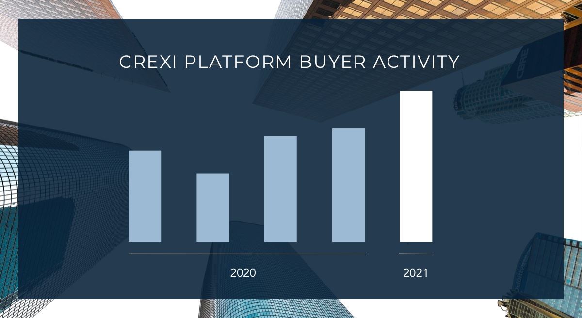 A chart showing rising buyer activity on Crexi