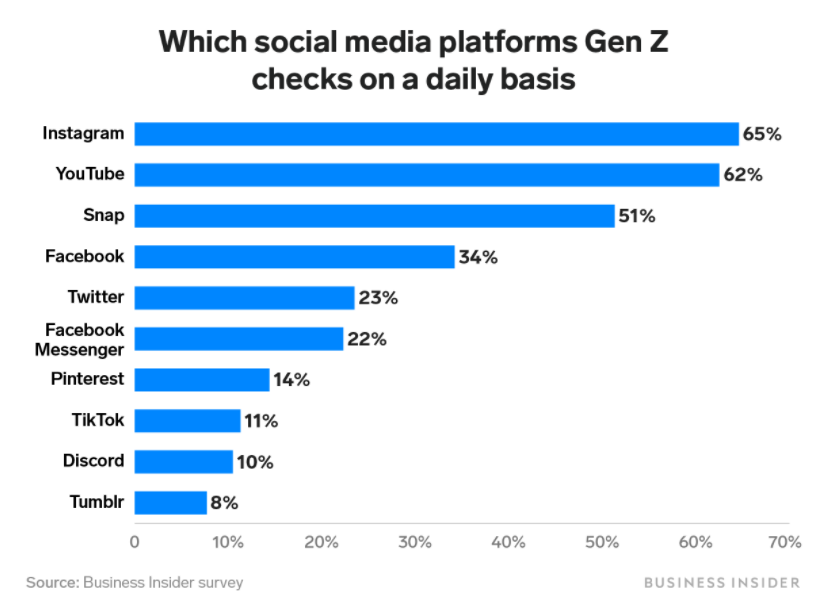 How different generations use social media: Gen Z