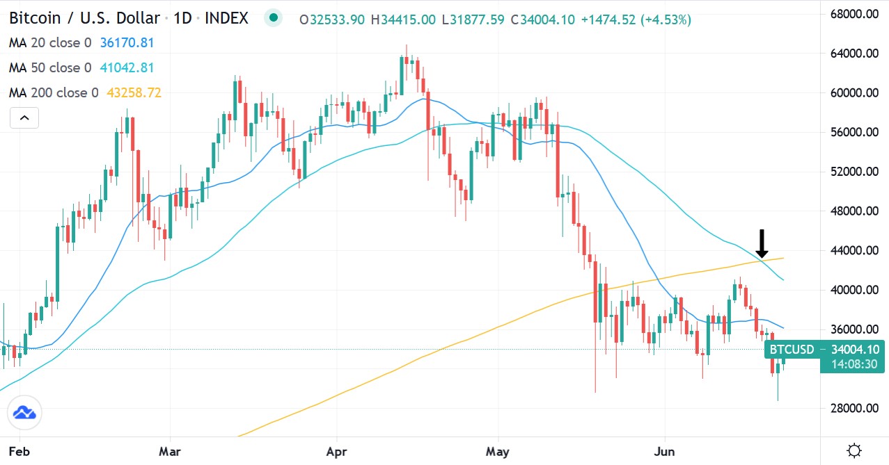 Bitcoin price chart with death cross signal