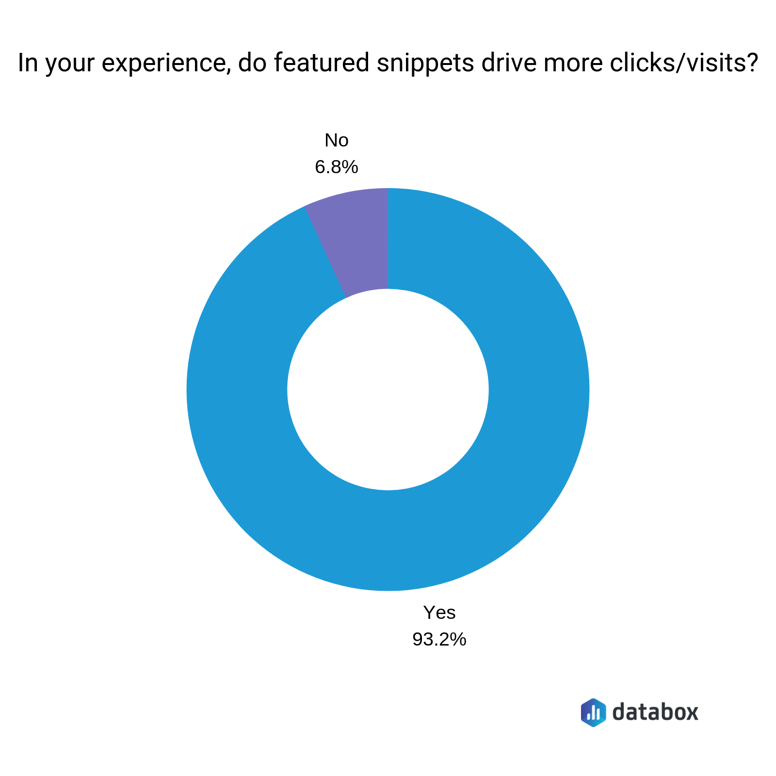 Do snippets drive more clicks/visits?