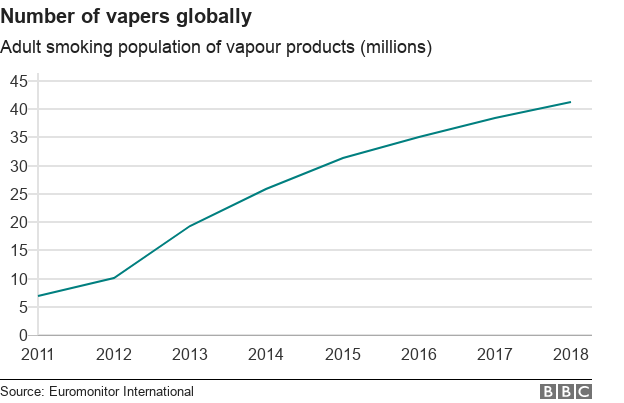 Chart showing the number of vapers globally from 2011 to 2021