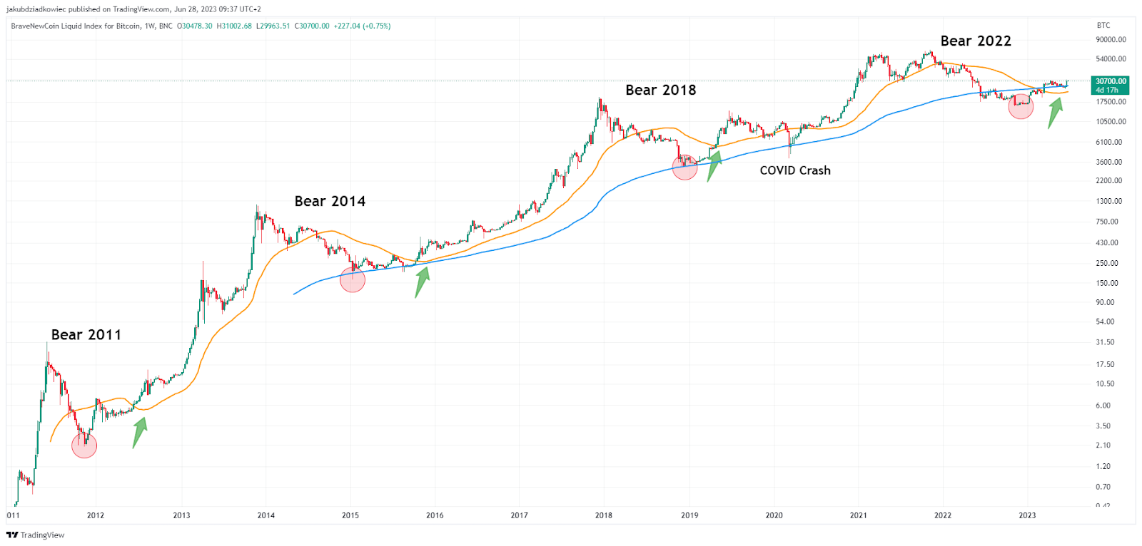 BTC/USD chart 