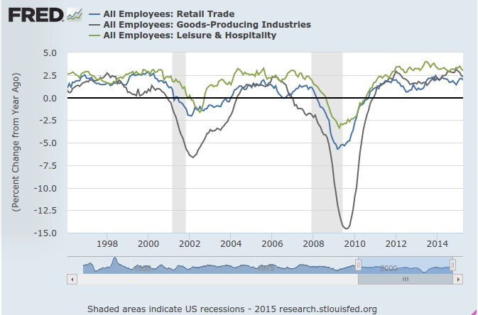 Efecto Ricardo Goods Producing Industries 1998 2010.png