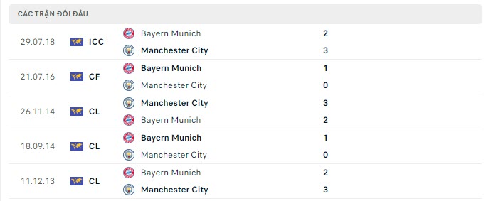 Lịch sử đối đầu Bayern Munich vs Man City