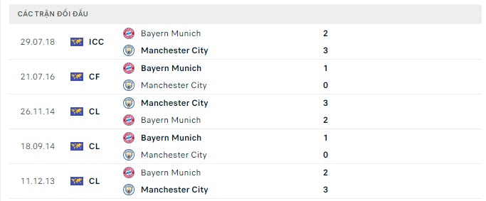 Lịch sử đối đầu Bayern Munich vs Man City