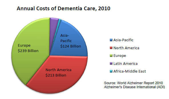 dementia-care-annual-cost-2010.png