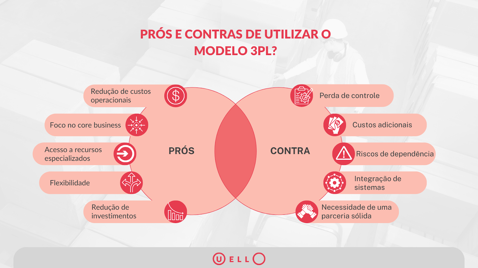 Prós e contras de utilizar o modelo 3PL