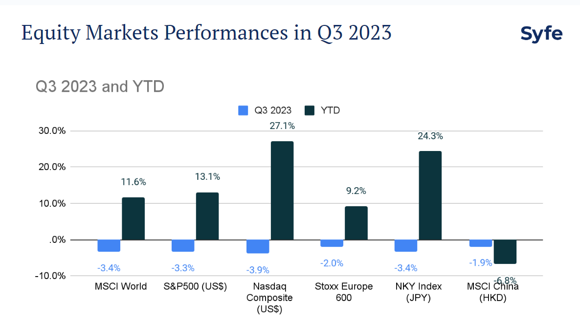 Equity market performance in Q3 2023