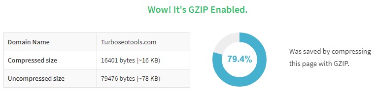 Website Gzip Compression Ratio