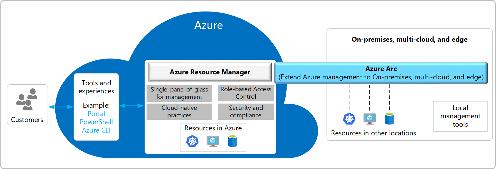 C:\Users\Cotocus5\Desktop\azure-arc-control-plane.png