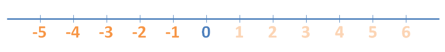 recta numÃ©rica