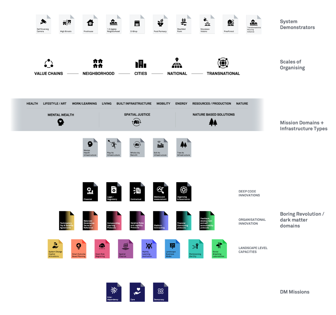 Diagram representing a system view of several projects. The top row is of System Demonstrators. The second row is of Scales of Organising. The third row is of Mission Domains + Infrastructure Types. The fourth row is of Boring Revolution/dark matter domains. The fifth and final row is of DM Missions.