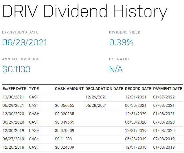 DRIV，美股DRIV，DRIV stock，DRIV ETF，DRIV成分股，DRIV持股，DRIV配息，DRIV除息，DRIV股價，DRIV介紹