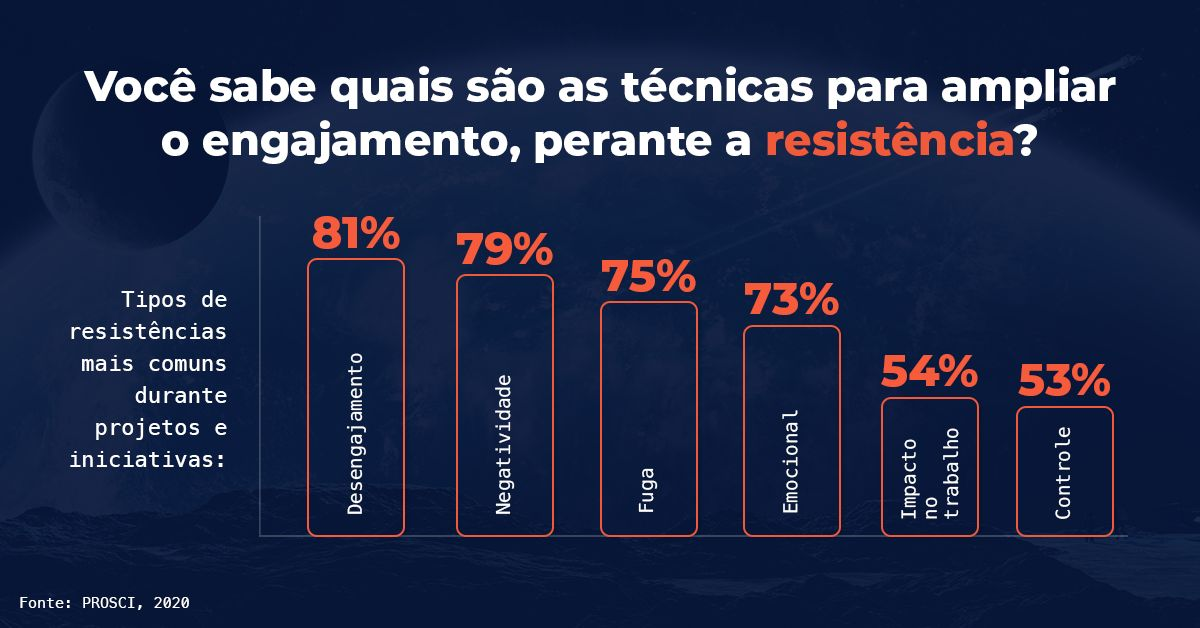 Técnicas para ampliar o engajamento perante a resistência na gestão de mudanças.