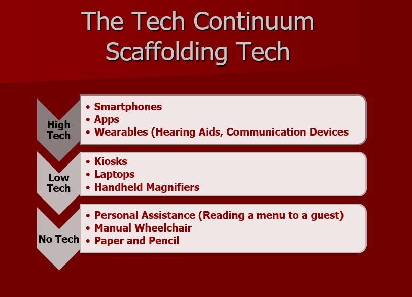 High Tech: Smartphones, Apps, Wearables (Hearing Aids, Communication Devices)
Low Tech: Kiosks, Laptops, Handheld Magnifiers
No Tech: Personal Assistance (Reading a menu to a guest), Manual Wheelchair, Paper and Pencil