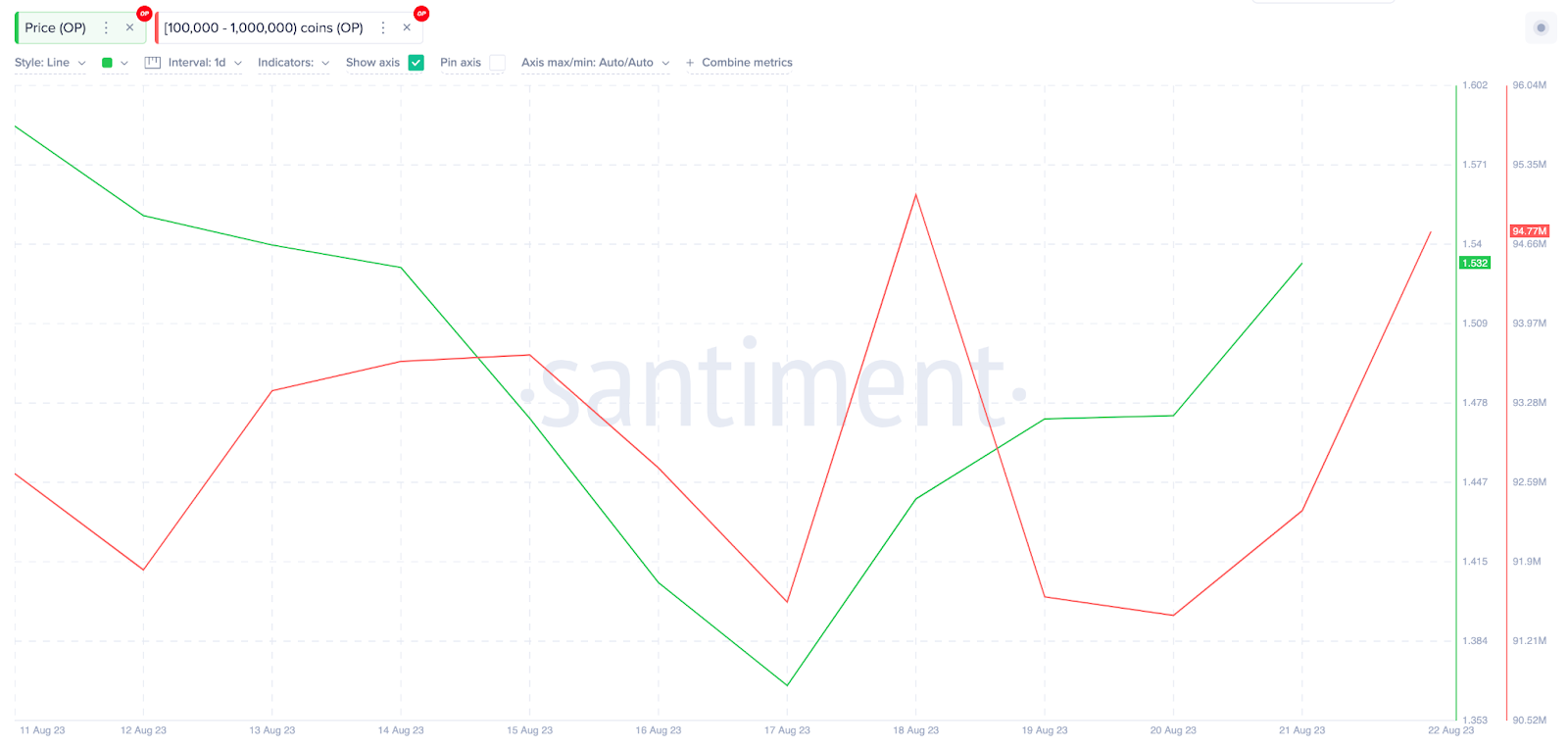 What Crypto Whales Are Buying For October Gains | Optimism (OP) Whales Wallet Balances, August 2023