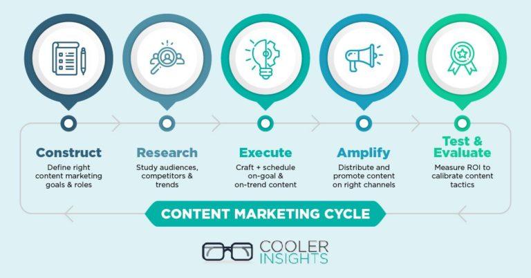 content marketing cycle 