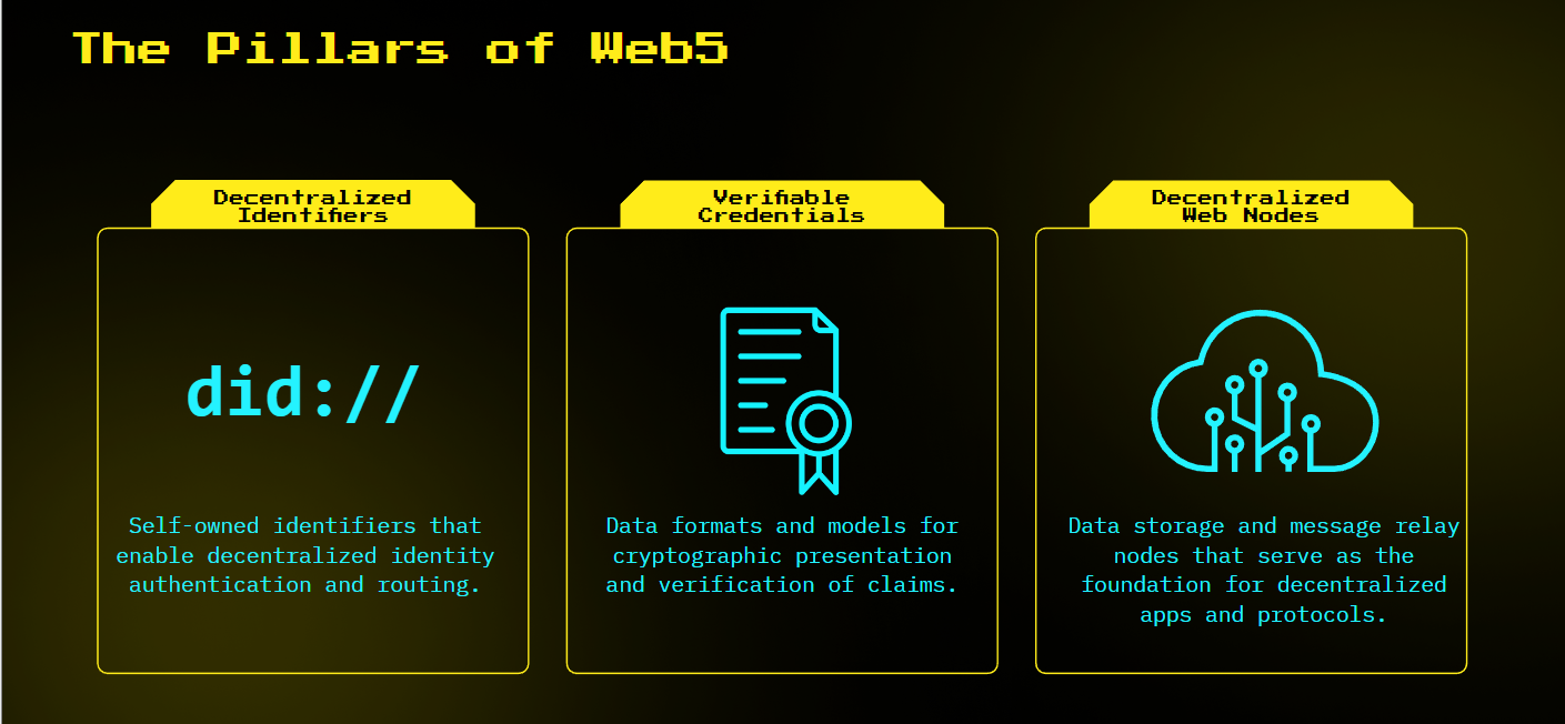 Web5は分散識別子、正当性確認、分散ノードの3つで構成される　image: