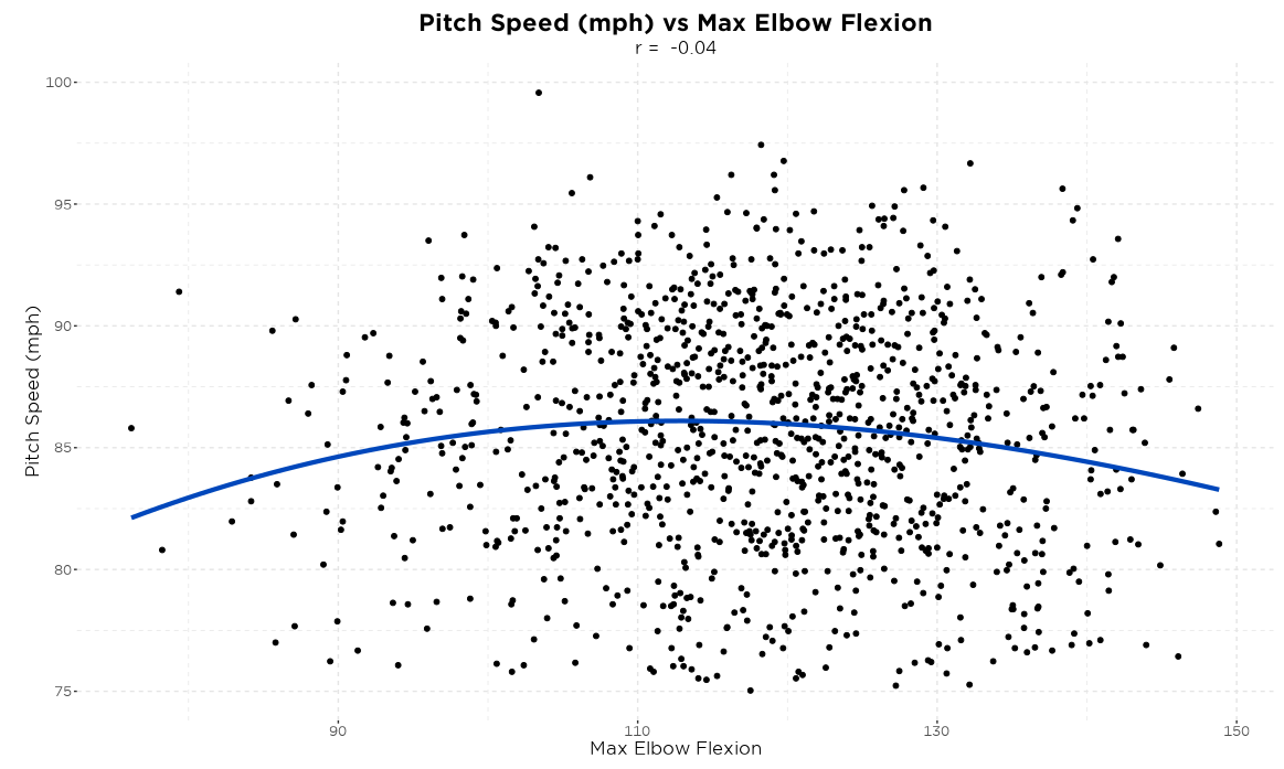 Pitch Speed vs Max Elbow Flexion