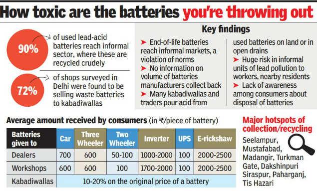 Image result for 90% batteries ending up in informal sector