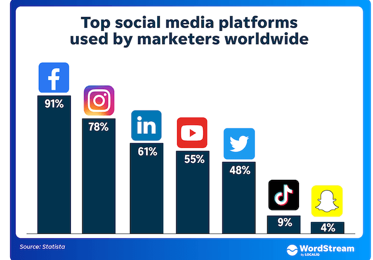 Top social media platforms worldwide