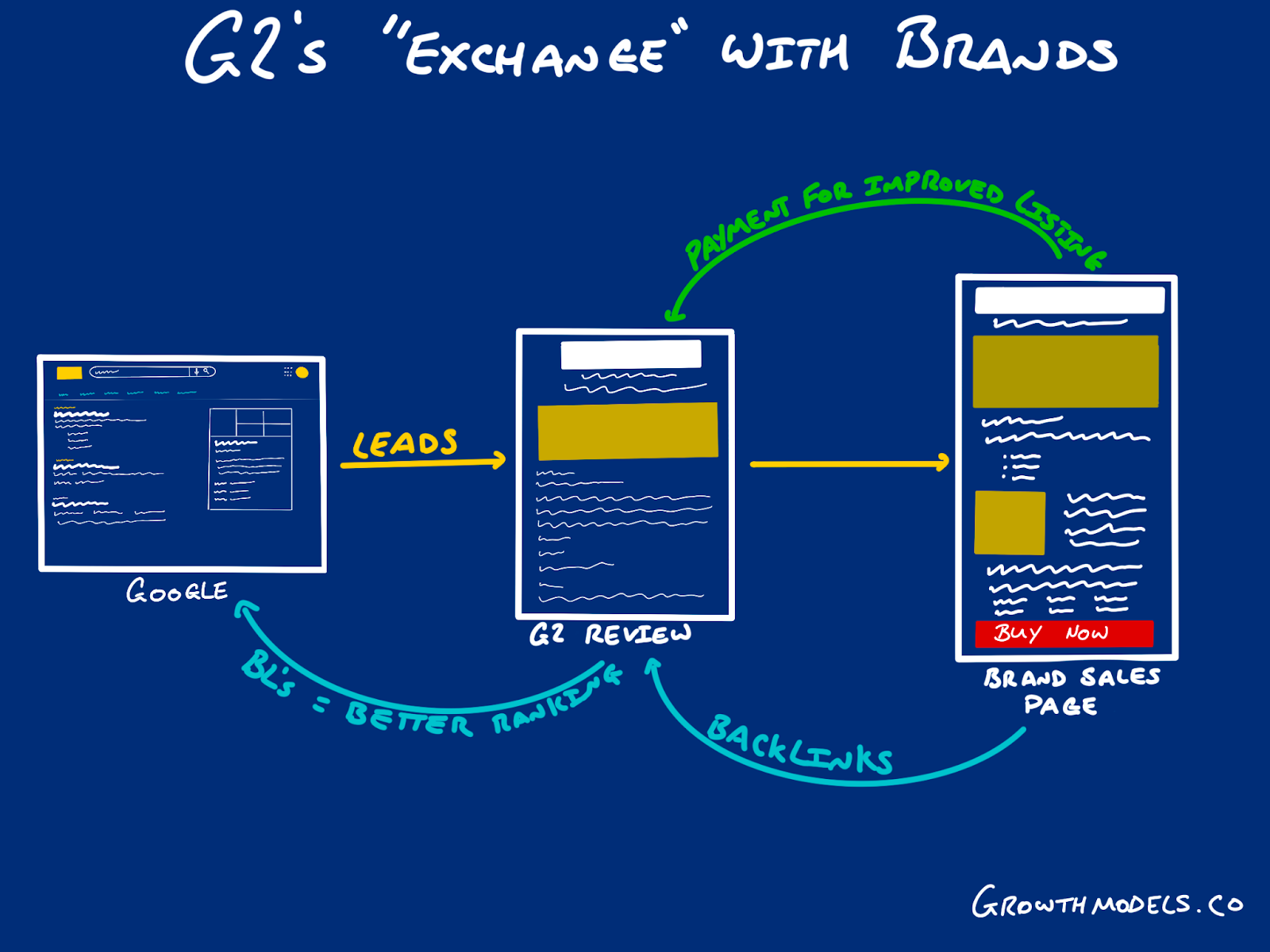 G2 generation of backlinks