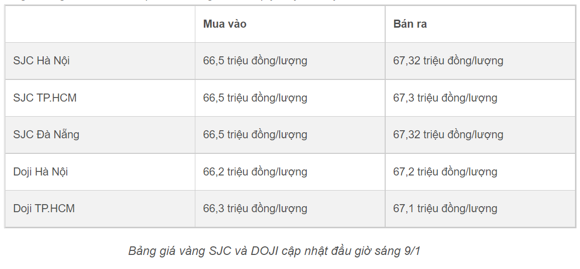 Giá vàng ngày 09/01 hôm nay: Kỳ vọng vào dữ liệu CPI tuần này