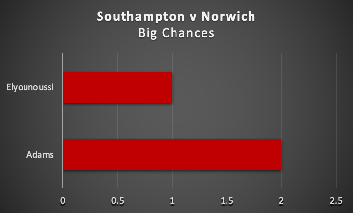 FPL GW27  Fixture Wise Review ~ Southampton vs Norwich big chances