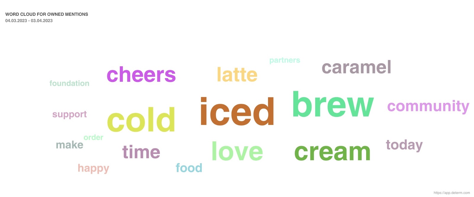 Word cloud for owned mentions for Starbucks trend analysis