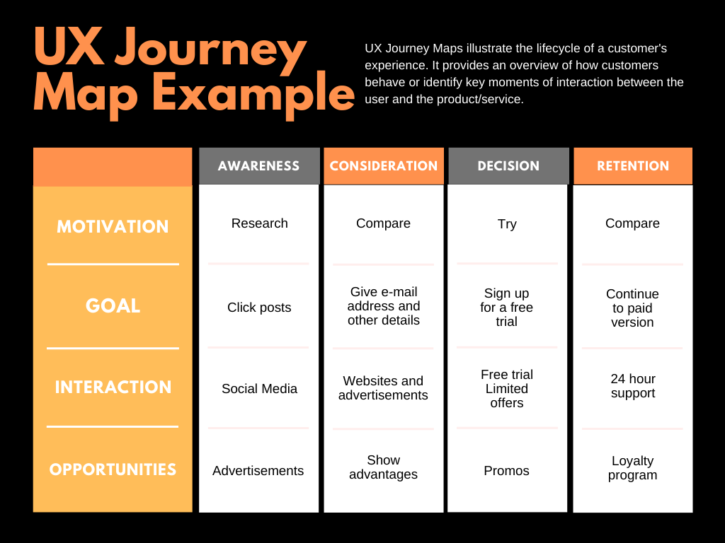 A visual representation of a basic user experience journey map. It displays 5 columns. The left-most column lists the words: motivation, goal, interaction, opportunities. The next four columns headers read: awareness, consideration, decision, retention. Color scheme is orange, black, and white