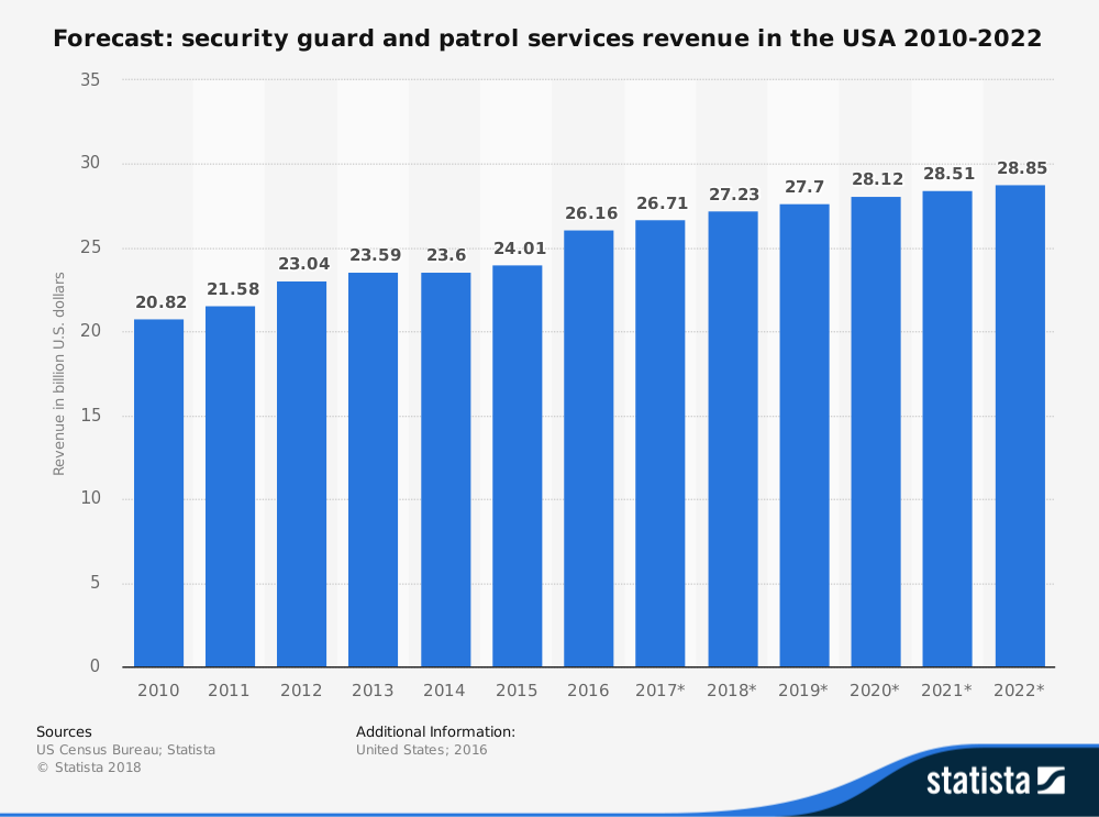 Statistiques de l'industrie des agents de sécurité aux États-Unis