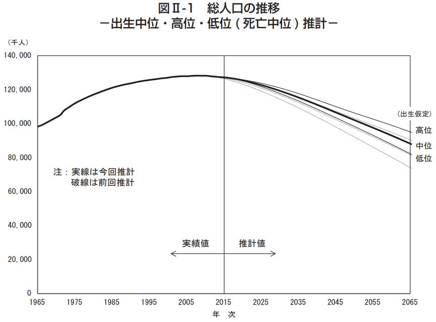 総人口の推移