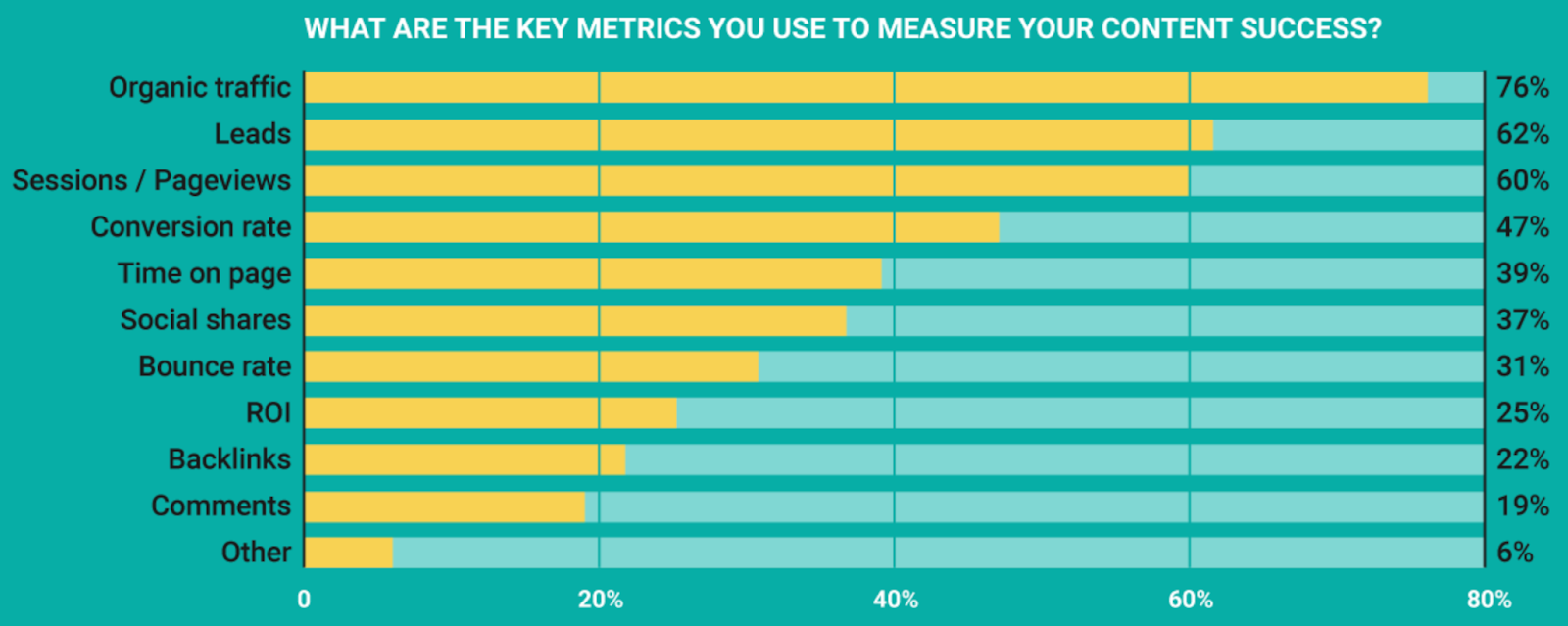 Content marketing ROI