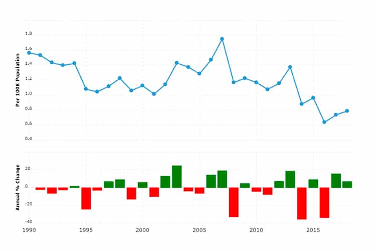 Portugal crime rate statistics