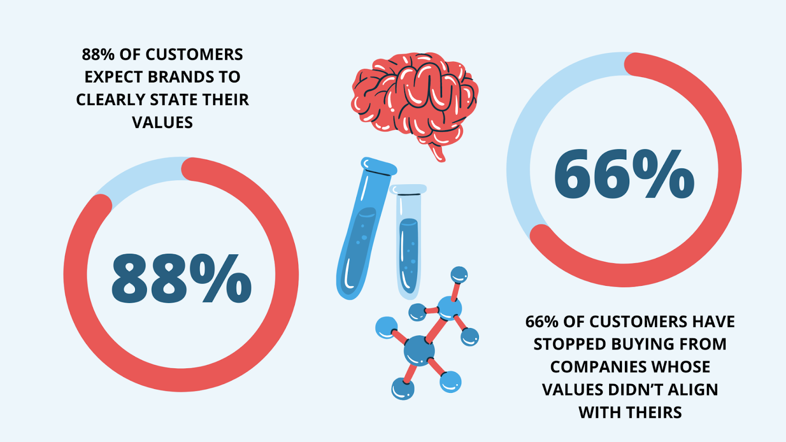 5 ways to improve loyalty programs, according to science: show customers you share their values.