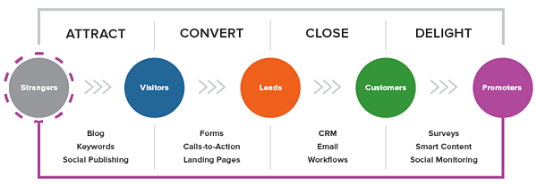 attract-convert-close-delight chain