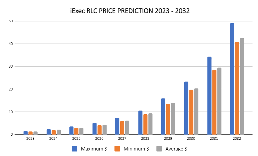 iEXEC RLC Price Prediction 2023-2032