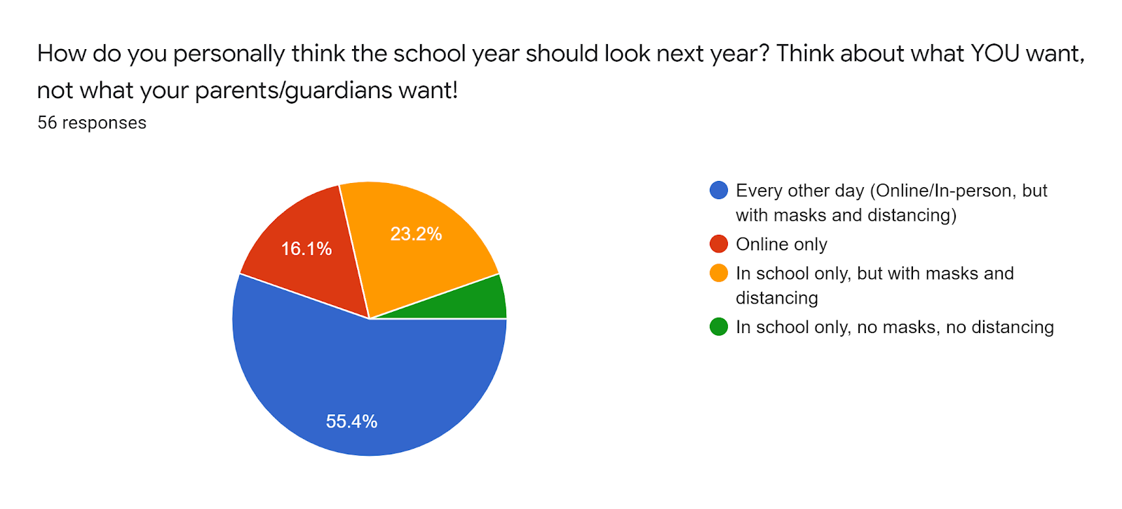 Forms response chart. Question title: How do you personally think the school year should look next year? Think about what YOU want, not what your parents/guardians want!. Number of responses: 56 responses.