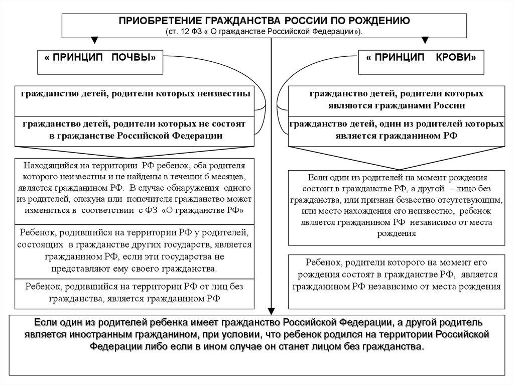 Приобретение гражданства конституционное право. Порядок приобретения гражданства РФ схема. Схема основания приобретения гражданства РФ. Основания приобретения гражданства таблица. Основания приобретения гражданства РФ таблица.