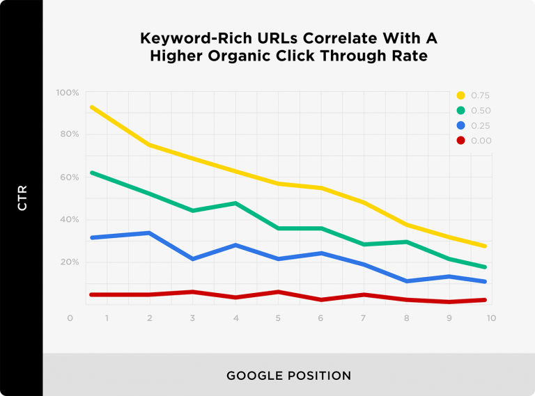 график как ключевые слова в URL влияют на CTR в выдаче