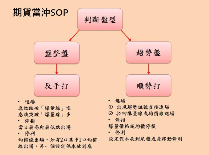 期貨當沖教學