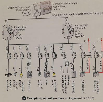 Les installations électriques