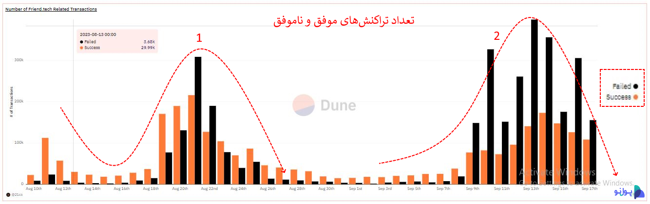 تعداد تراکنش موفق و ناموفق در فرند تک 