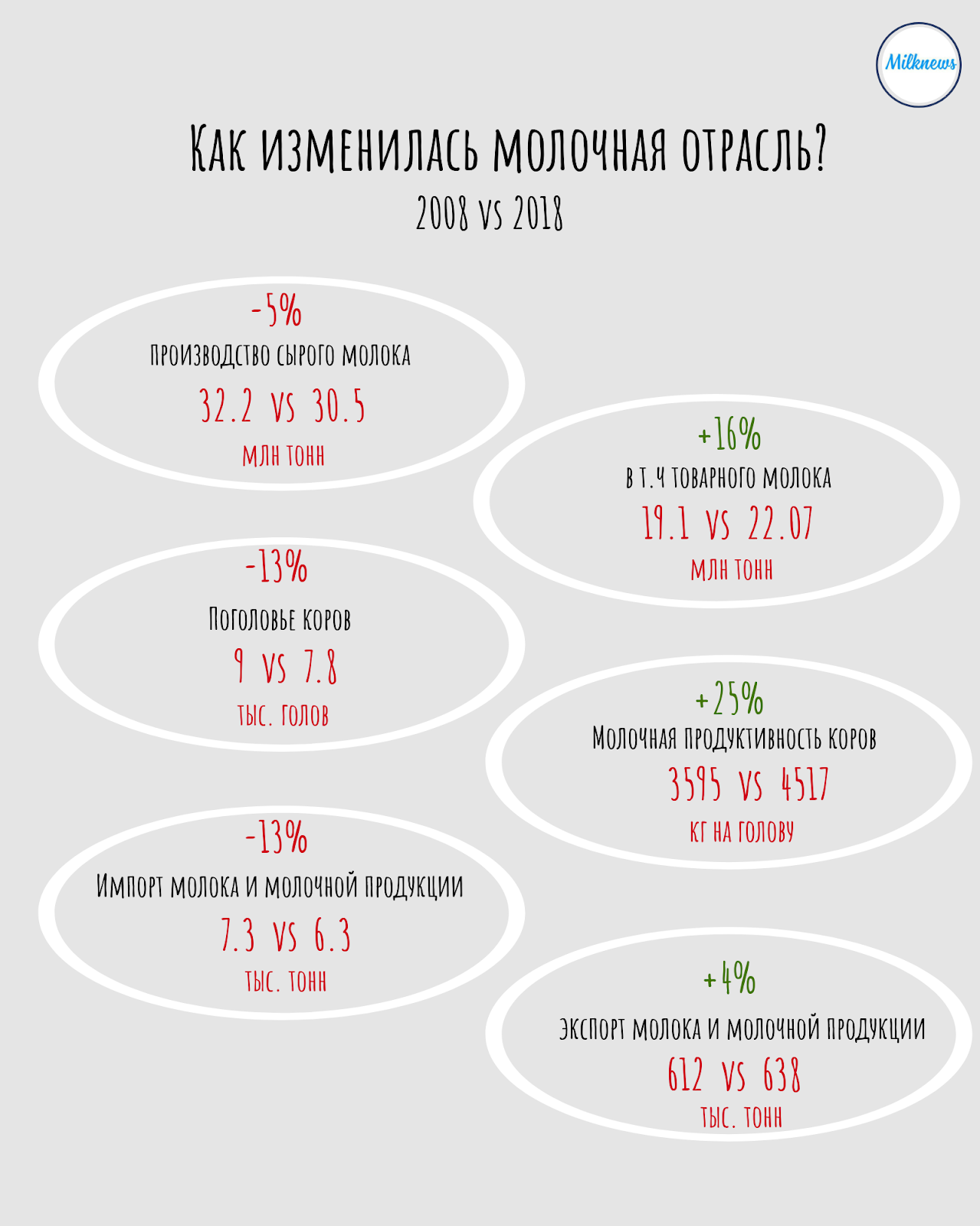 Доклад по теме Увеличение производства и организации переработки молочной продукции